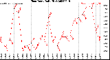 Milwaukee Weather Heat Index<br>Daily High