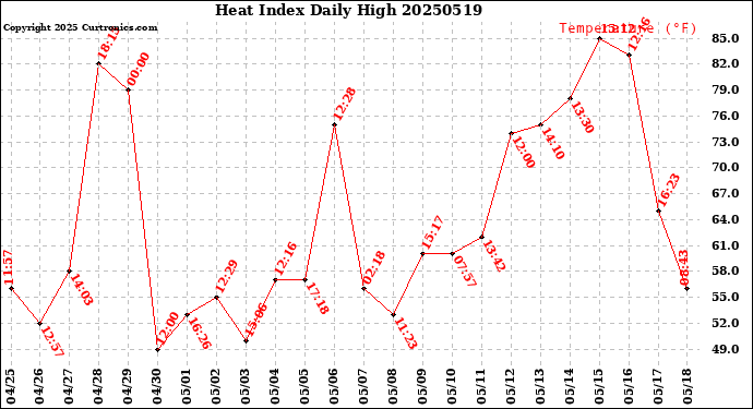 Milwaukee Weather Heat Index<br>Daily High