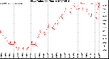 Milwaukee Weather Heat Index<br>(24 Hours)