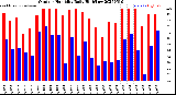Milwaukee Weather Outdoor Humidity<br>Daily High/Low