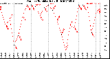 Milwaukee Weather Outdoor Humidity<br>Daily High