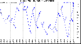 Milwaukee Weather Outdoor Humidity<br>Daily Low