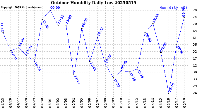 Milwaukee Weather Outdoor Humidity<br>Daily Low