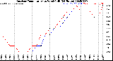 Milwaukee Weather Outdoor Temperature<br>vs Wind Chill<br>(24 Hours)