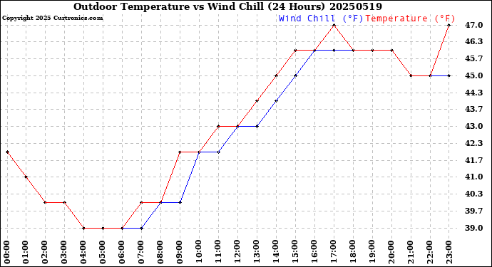 Milwaukee Weather Outdoor Temperature<br>vs Wind Chill<br>(24 Hours)