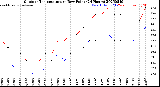 Milwaukee Weather Outdoor Temperature<br>vs Dew Point<br>(24 Hours)