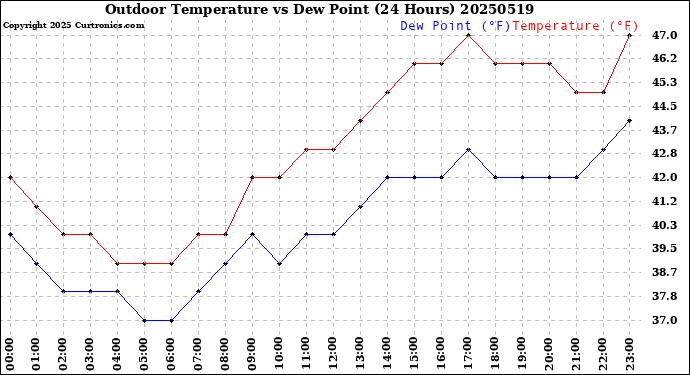 Milwaukee Weather Outdoor Temperature<br>vs Dew Point<br>(24 Hours)