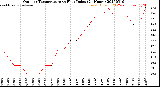 Milwaukee Weather Outdoor Temperature<br>vs Heat Index<br>(24 Hours)