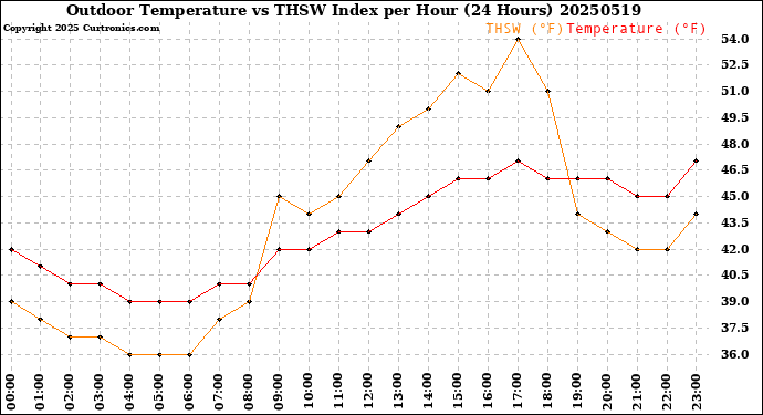 Milwaukee Weather Outdoor Temperature<br>vs THSW Index<br>per Hour<br>(24 Hours)