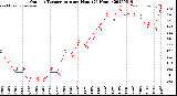 Milwaukee Weather Outdoor Temperature<br>per Hour<br>(24 Hours)