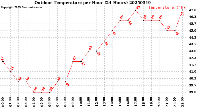 Milwaukee Weather Outdoor Temperature<br>per Hour<br>(24 Hours)