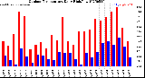 Milwaukee Weather Outdoor Temperature<br>Daily High/Low