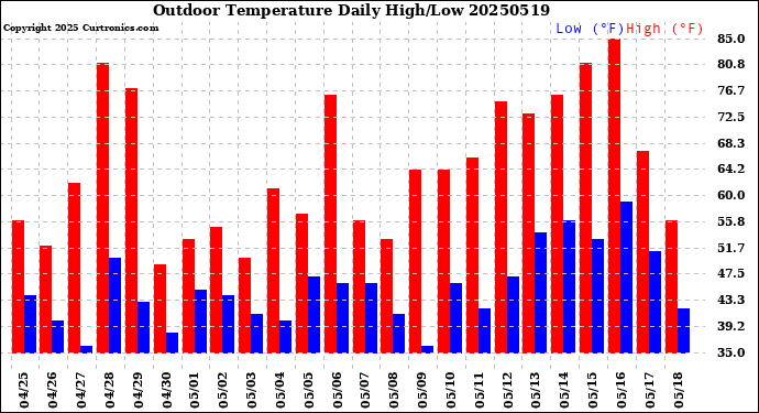 Milwaukee Weather Outdoor Temperature<br>Daily High/Low