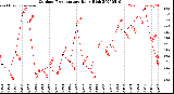 Milwaukee Weather Outdoor Temperature<br>Daily High
