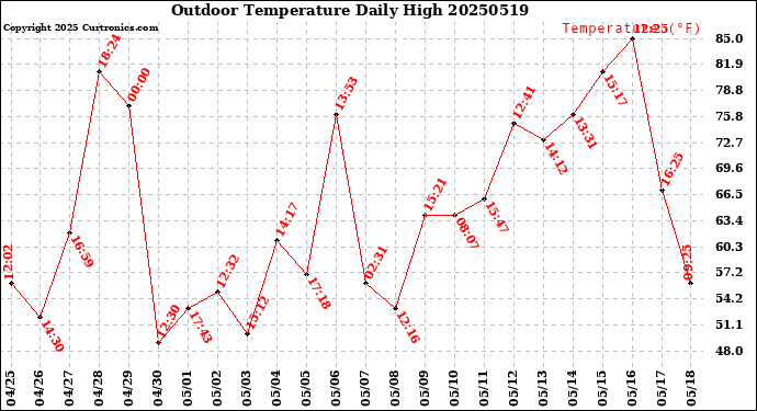 Milwaukee Weather Outdoor Temperature<br>Daily High
