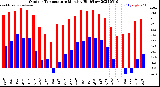 Milwaukee Weather Outdoor Temperature<br>Monthly High/Low