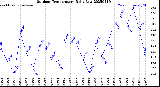 Milwaukee Weather Outdoor Temperature<br>Daily Low