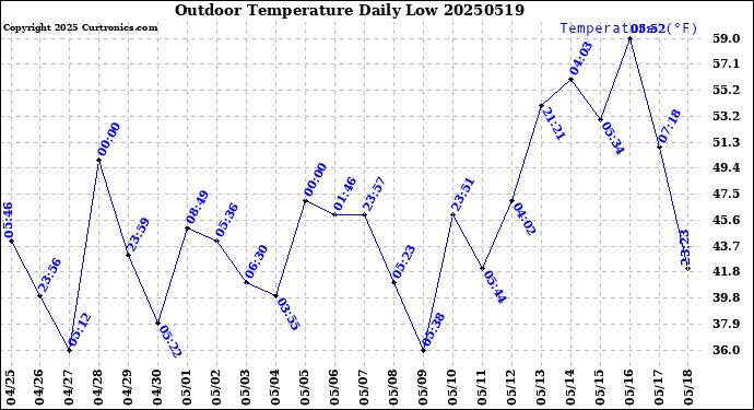 Milwaukee Weather Outdoor Temperature<br>Daily Low