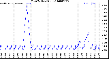 Milwaukee Weather Rain<br>By Day<br>(Inches)