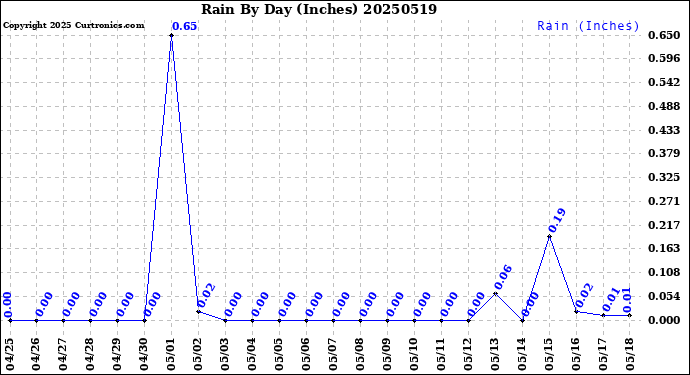 Milwaukee Weather Rain<br>By Day<br>(Inches)