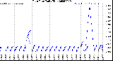 Milwaukee Weather Rain Rate<br>Daily High