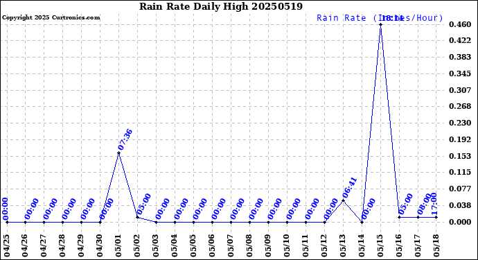 Milwaukee Weather Rain Rate<br>Daily High