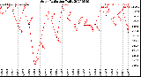 Milwaukee Weather Solar Radiation<br>Daily