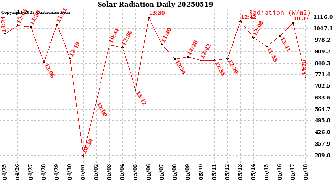 Milwaukee Weather Solar Radiation<br>Daily