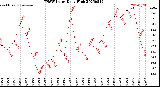 Milwaukee Weather THSW Index<br>Daily High