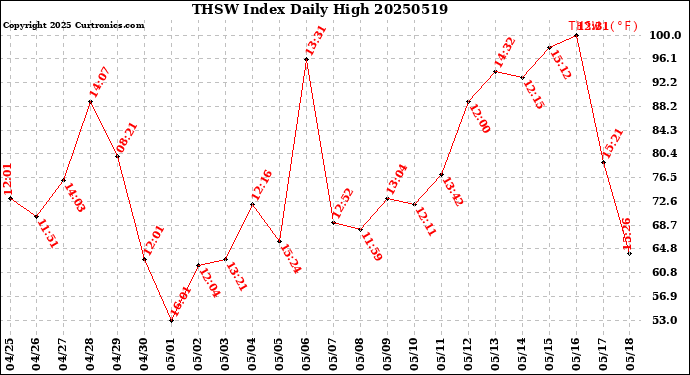 Milwaukee Weather THSW Index<br>Daily High