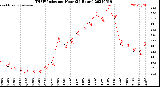 Milwaukee Weather THSW Index<br>per Hour<br>(24 Hours)