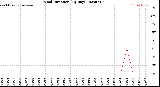 Milwaukee Weather Wind Direction<br>(By Day)