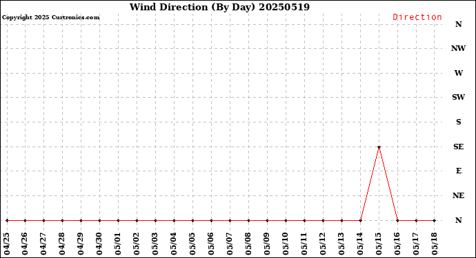 Milwaukee Weather Wind Direction<br>(By Day)