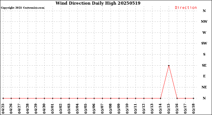 Milwaukee Weather Wind Direction<br>Daily High