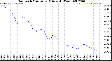 Milwaukee Weather Barometric Pressure<br>per Minute<br>(24 Hours)