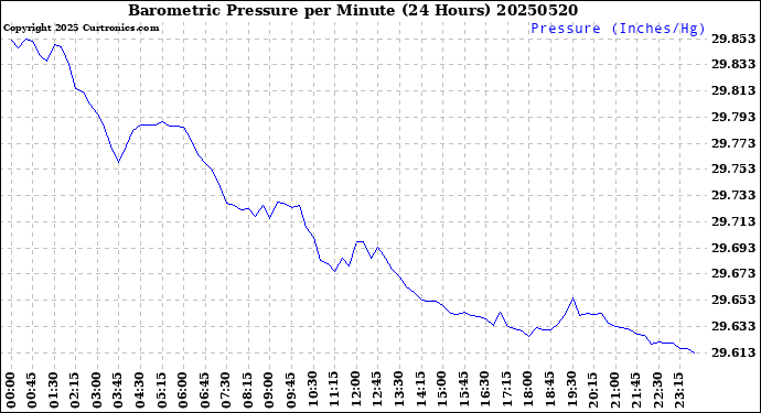 Milwaukee Weather Barometric Pressure<br>per Minute<br>(24 Hours)