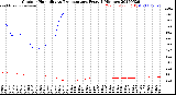 Milwaukee Weather Outdoor Humidity<br>vs Temperature<br>Every 5 Minutes