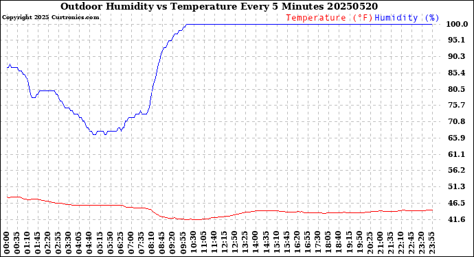 Milwaukee Weather Outdoor Humidity<br>vs Temperature<br>Every 5 Minutes