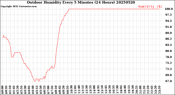 Milwaukee Weather Outdoor Humidity<br>Every 5 Minutes<br>(24 Hours)