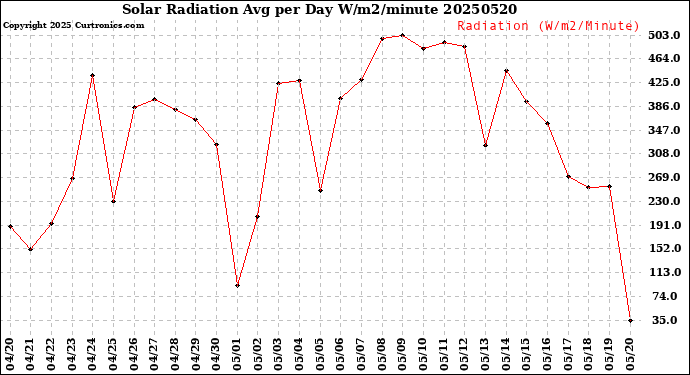 Milwaukee Weather Solar Radiation<br>Avg per Day W/m2/minute