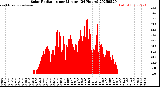 Milwaukee Weather Solar Radiation<br>per Minute<br>(24 Hours)