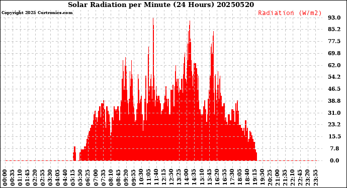 Milwaukee Weather Solar Radiation<br>per Minute<br>(24 Hours)