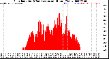 Milwaukee Weather Solar Radiation<br>& Day Average<br>per Minute<br>(Today)