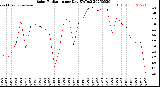 Milwaukee Weather Solar Radiation<br>per Day KW/m2