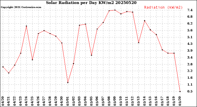 Milwaukee Weather Solar Radiation<br>per Day KW/m2