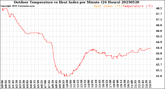 Milwaukee Weather Outdoor Temperature<br>vs Heat Index<br>per Minute<br>(24 Hours)