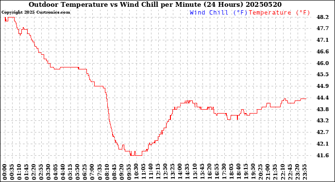 Milwaukee Weather Outdoor Temperature<br>vs Wind Chill<br>per Minute<br>(24 Hours)