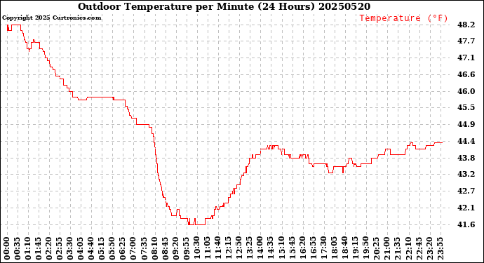 Milwaukee Weather Outdoor Temperature<br>per Minute<br>(24 Hours)
