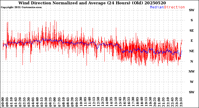 Milwaukee Weather Wind Direction<br>Normalized and Average<br>(24 Hours) (Old)