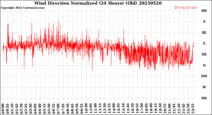 Milwaukee Weather Wind Direction<br>Normalized<br>(24 Hours) (Old)